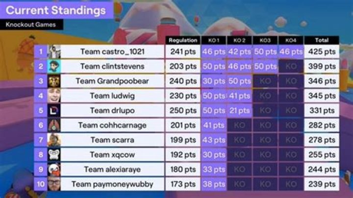 Twitch Rivals Fall Guys Standings: Week 1