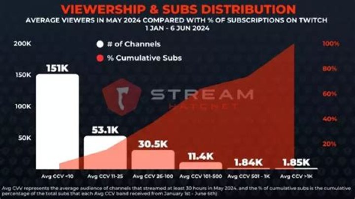 Twitch streamers fight for 70% sub revenue split ahead of rumored changes