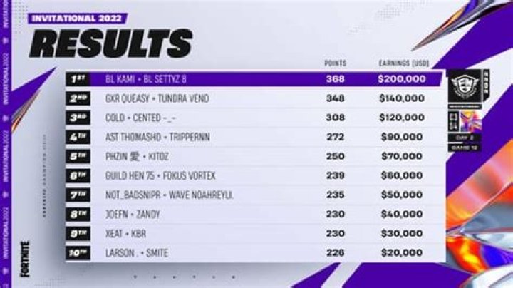 Underage Fortnite pro won’t receive prize money for violating tournament rules