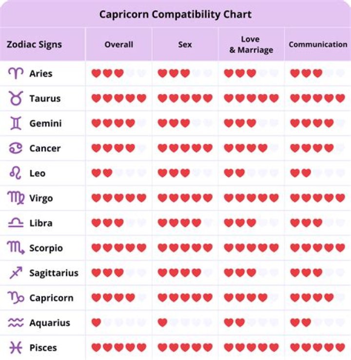 Understanding Capricorns: Traits, Compatibility, And More