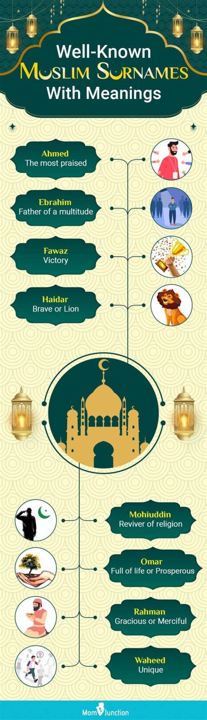 Understanding Muslim Surnames: Their Significance And Origins