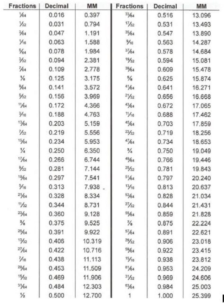 Understanding The Conversion Of 1.85 M In Inches