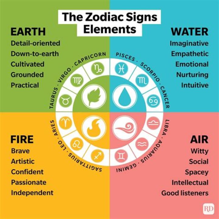 Understanding The July 17 Zodiac Sign Element