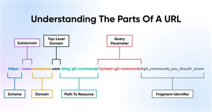 Unveiling The Anatomy Of URLs: A Comprehensive Guide