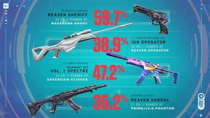 Valorant devs reveal the winners of the Karma Give Back skin poll