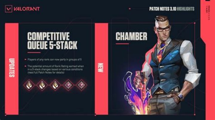 Valorant Patch 3.10 Notes Confirm Chamber Launch; Big Changes to Ranked Queue Restrictions
