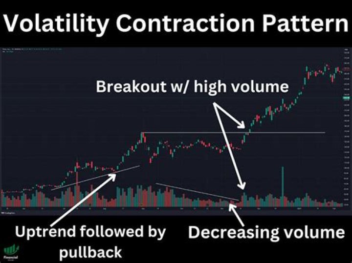 Volatility Contraction Pattern: VCP Trading Mastery