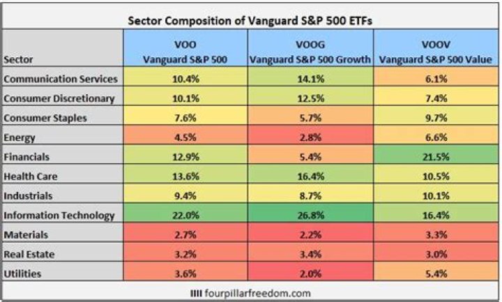 VOO vs. VOOG – A Comprehensive Comparison