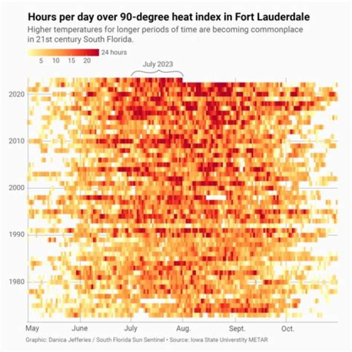 
Weather |	‘The new normal:’ South Florida’s oppressive July heat wave in three charts	