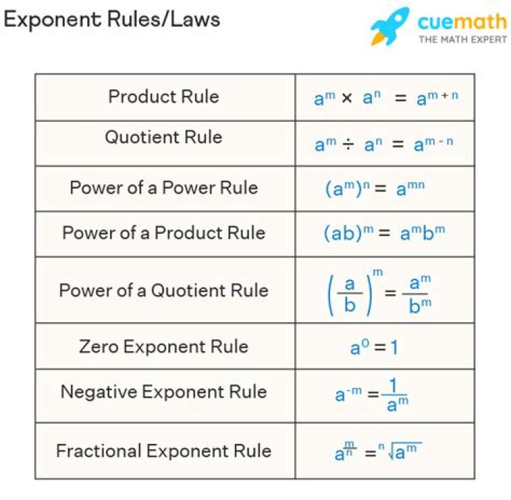 What are Rules of Exponents? What is the Purpose of the Exponent Rules?