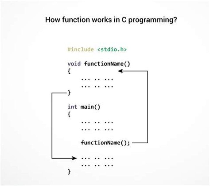 What Is a Function in Programming?