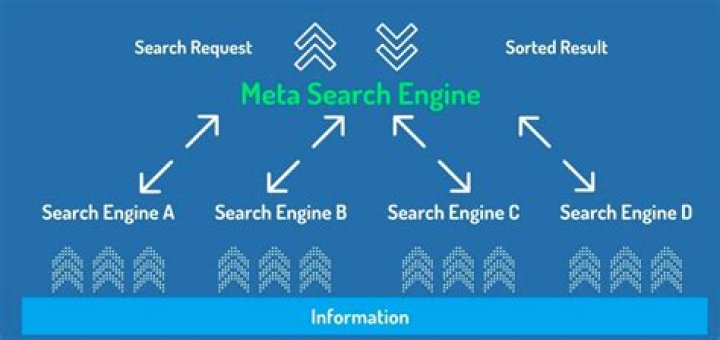 What Is A Meta Search Engine & How It Works? [Technology Explained]