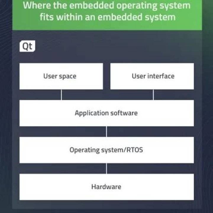 What Is an Embedded OS (Operating System)?