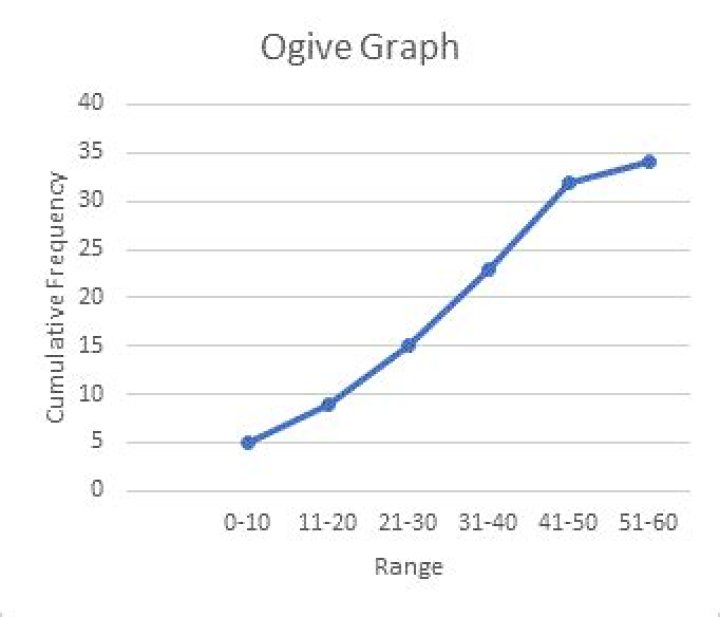 What is an Ogive in Statistics? Definitions, Examples and Graph