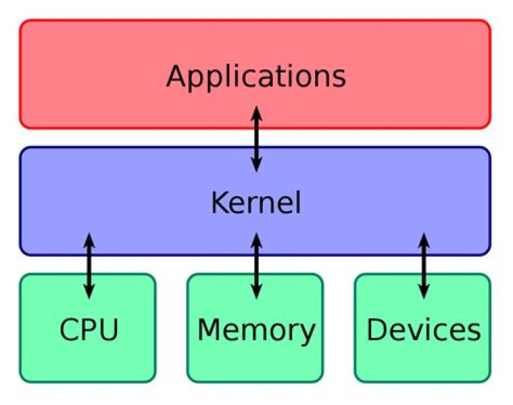 What Is the Difference Between Kernel Mode and User Mode in Windows?
