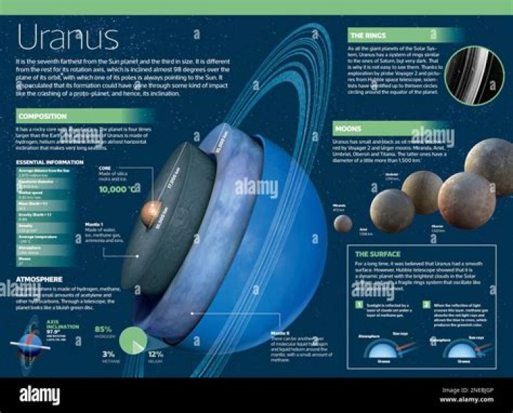 What Is The Seventh Planet? Exploring Uranus And Its Mysteries