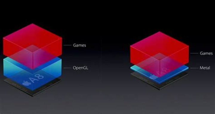 What Makes Apple’s Metal Graphics Technology So Special?