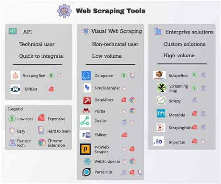 Which Web Scraping Tool Should You Use?