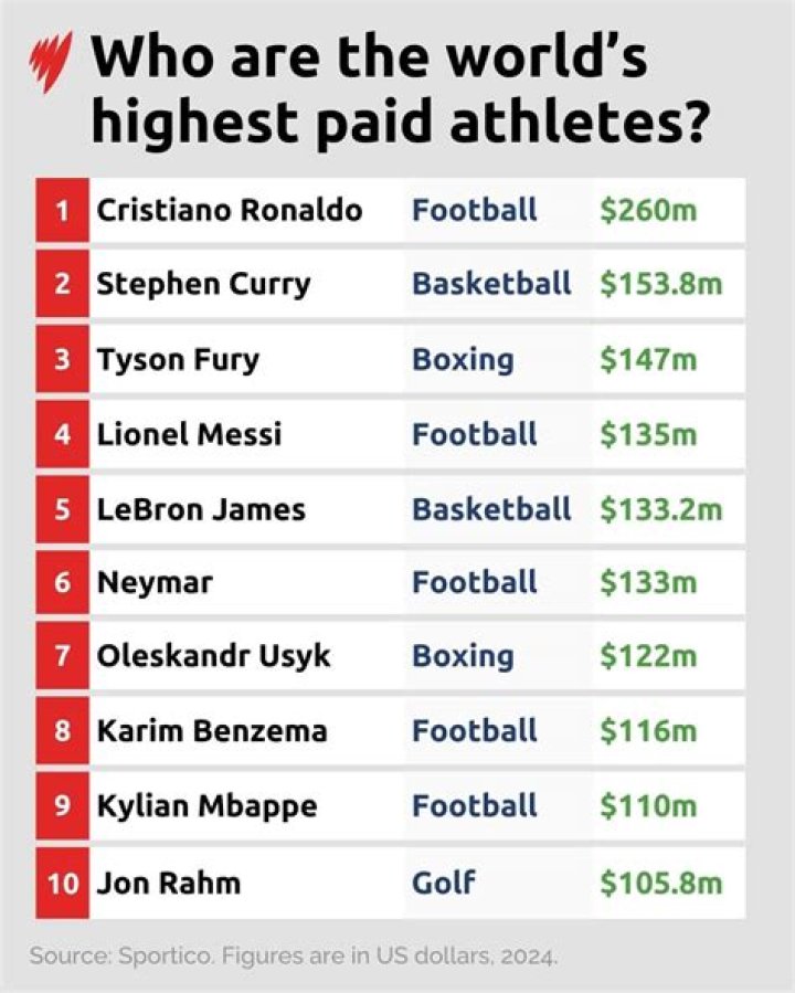 Who Are The Highest Paid Individuals In The World?