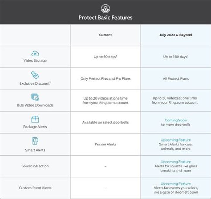 Why Ring Protect Basic Is Getting More Expensive