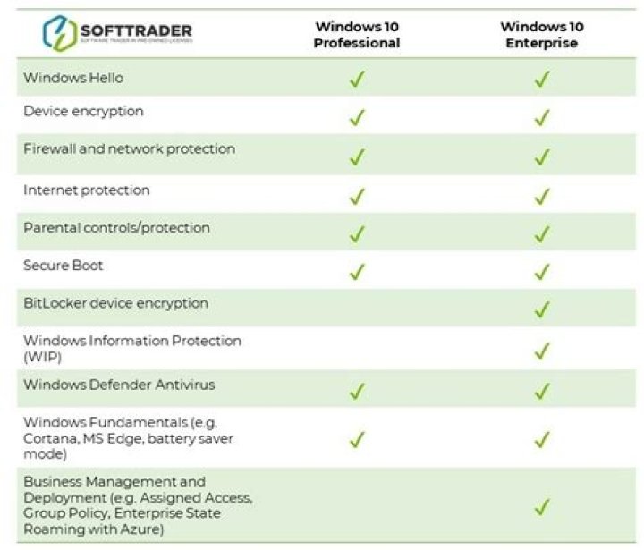 Windows 10 Pro vs. Enterprise: What Are the Differences?