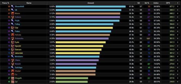 WoW Shadowlands tier list: Best DPS in 9.1.5