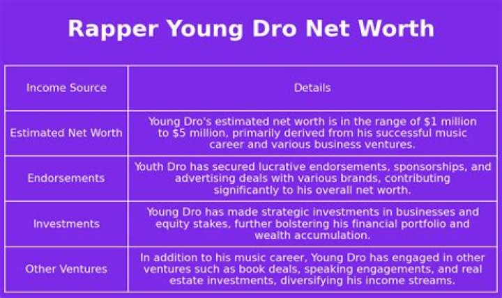 Young Dro Net Worth 2024